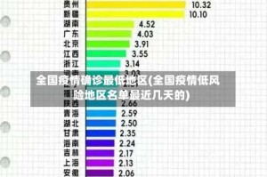 全国疫情确诊最低地区(全国疫情低风险地区名单最近几天的)