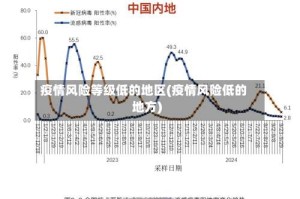 疫情风险等级低的地区(疫情风险低的地方)