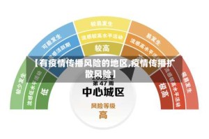 【有疫情传播风险的地区,疫情传播扩散风险】