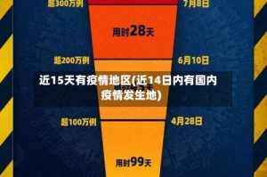 近15天有疫情地区(近14日内有国内疫情发生地)