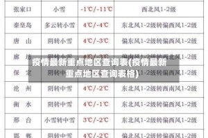 疫情最新重点地区查询表(疫情最新重点地区查询表格)