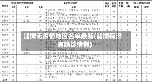 淄博无疫情地区名单最新(淄博有没有确诊病例)-第2张图片