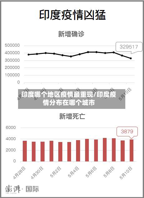 印度哪个地区疫情最重现/印度疫情分布在哪个城市-第1张图片