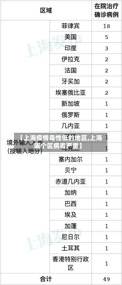 【上海疫情毒性低的地区,上海哪个区病毒严重】-第1张图片