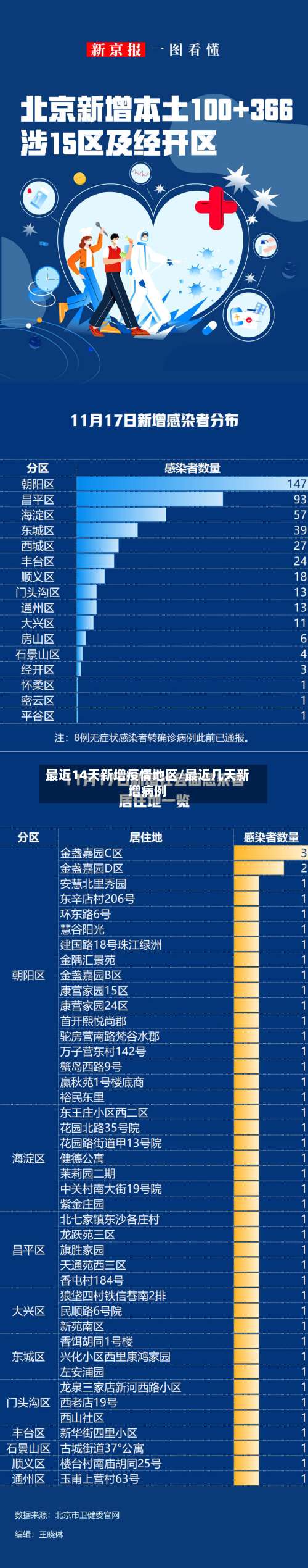 最近14天新增疫情地区/最近几天新增病例-第3张图片
