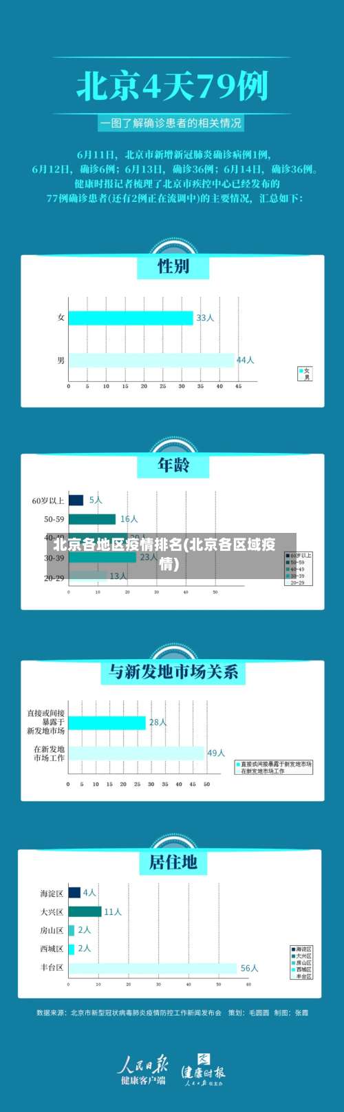 北京各地区疫情排名(北京各区域疫情)-第1张图片