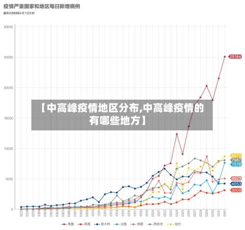 【中高峰疫情地区分布,中高峰疫情的有哪些地方】-第2张图片