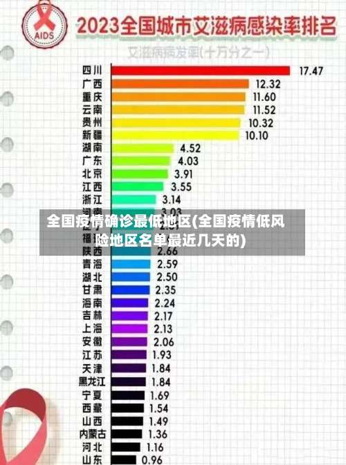 全国疫情确诊最低地区(全国疫情低风险地区名单最近几天的)-第1张图片
